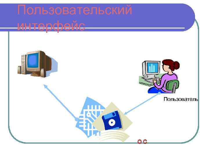 Пользовательский интерфейс Пользователь ОС 