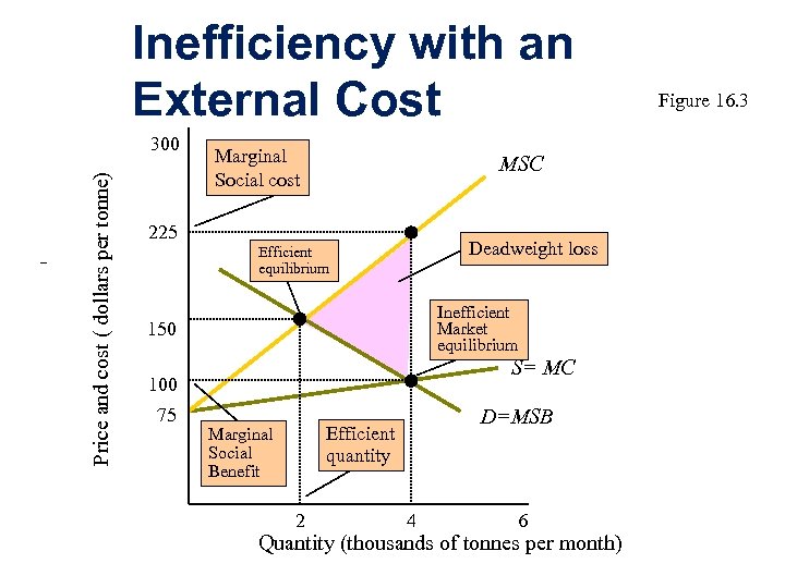 Inefficiency with an External Cost Price and cost ( dollars per tonne) 300 Marginal