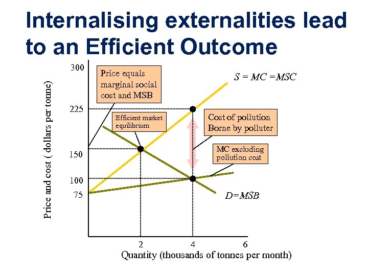 Internalising externalities lead to an Efficient Outcome Price and cost ( dollars per tonne)