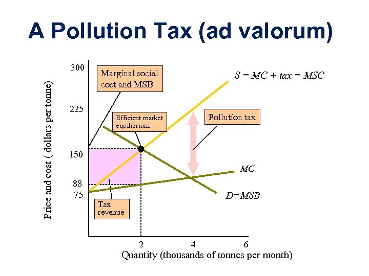 A Pollution Tax (ad valorum) Price and cost ( dollars per tonne) 300 225