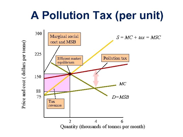 A Pollution Tax (per unit) Price and cost ( dollars per tonne) 300 225