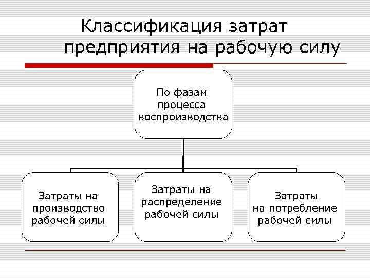 Затраты предприятия это. Затраты предприятия на рабочую силу. Классификация затрат предприятия на рабочую силу.. Затраты организации на рабочую силу. Классификация затрат предприятия на персонал.