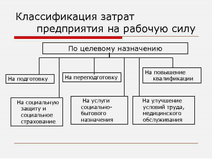 Классификация затрат предприятия на рабочую силу По целевому назначению На подготовку На социальную защиту