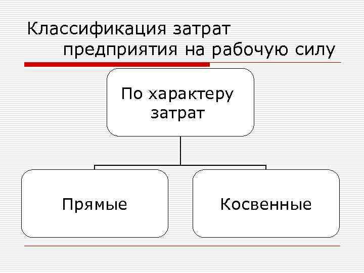 Классификация затрат предприятия на рабочую силу По характеру затрат Прямые Косвенные 