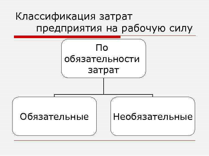 Классификация затрат предприятия на рабочую силу По обязательности затрат Обязательные Необязательные 