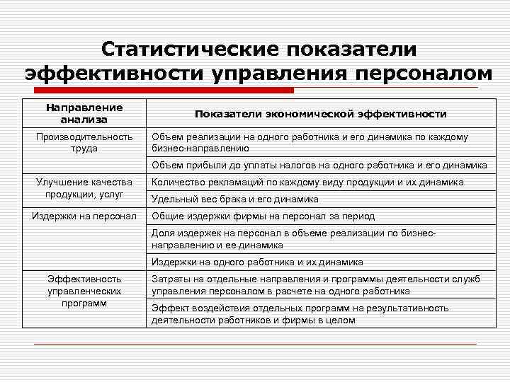 Статистические показатели эффективности управления персоналом Направление анализа Производительность труда Показатели экономической эффективности Объем реализации