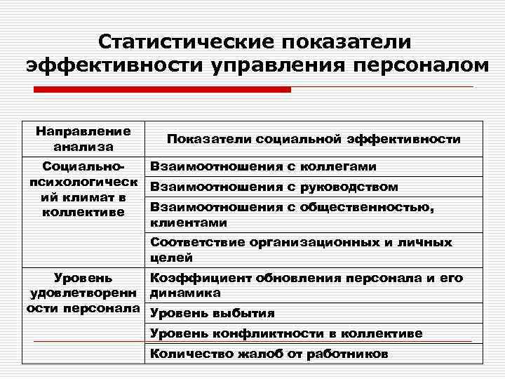 Статистические показатели эффективности управления персоналом Направление анализа Показатели социальной эффективности Социально. Взаимоотношения с коллегами