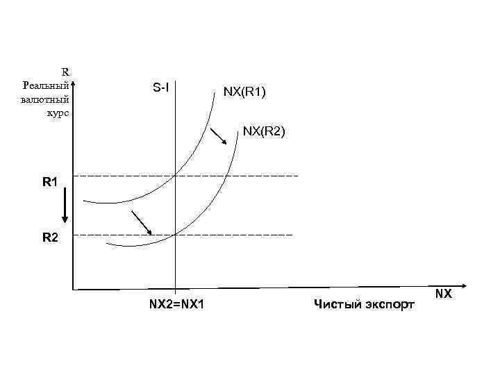 R Реальный валютный курс S-I NX(R 1) NX(R 2) R 1 R 2 NX