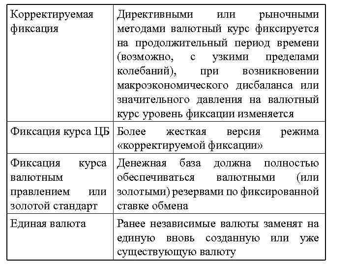 Корректируемая фиксация Директивными или рыночными методами валютный курс фиксируется на продолжительный период времени (возможно,