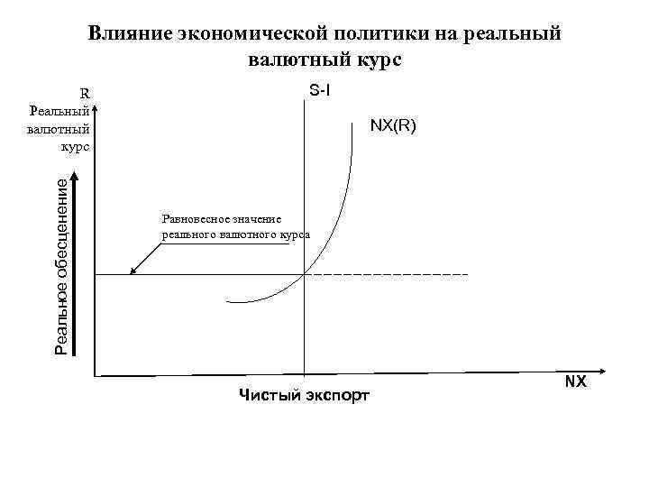 Влияние экономической политики на реальный валютный курс Реальное обесценение R Реальный валютный курс S-I