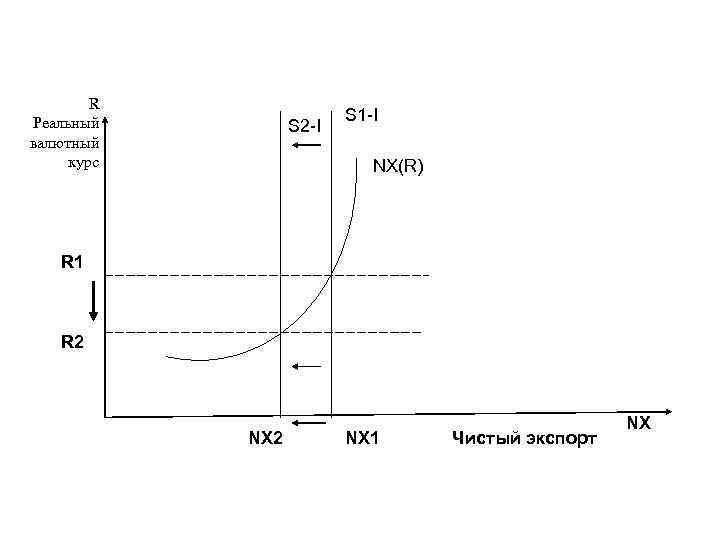 R Реальный валютный курс S 2 -I S 1 -I NX(R) R 1 R