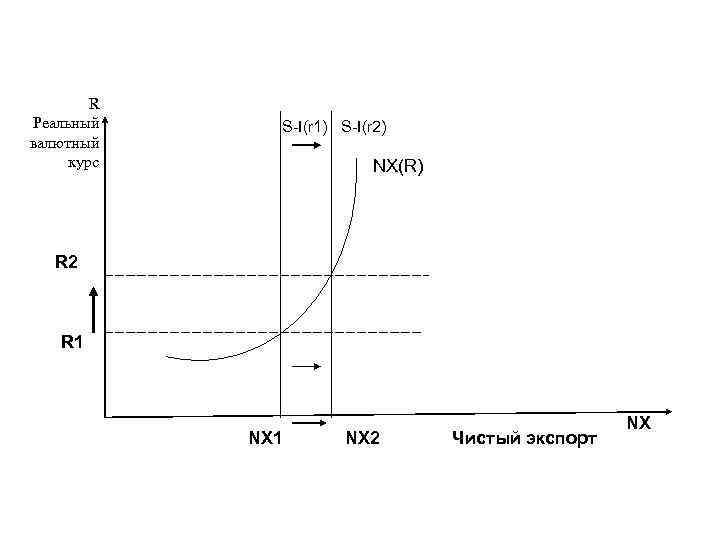 R Реальный валютный курс S-I(r 1) S-I(r 2) NX(R) R 2 R 1 NX