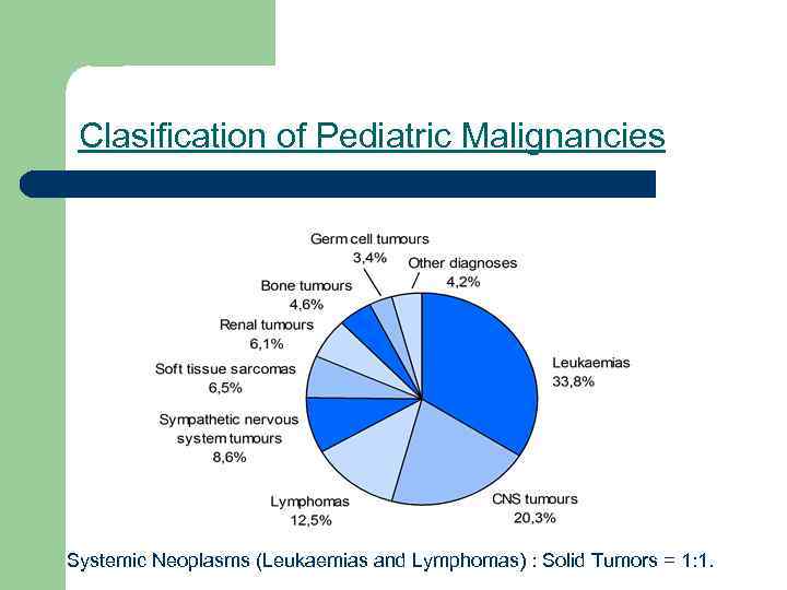 Clasification of Pediatric Malignancies Systemic Neoplasms (Leukaemias and Lymphomas) : Solid Tumors = 1: