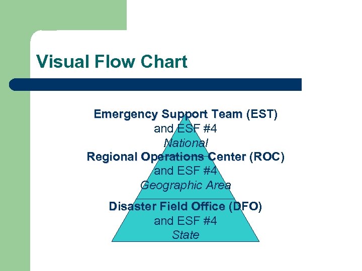 Visual Flow Chart Emergency Support Team (EST) and ESF #4 National Regional Operations Center