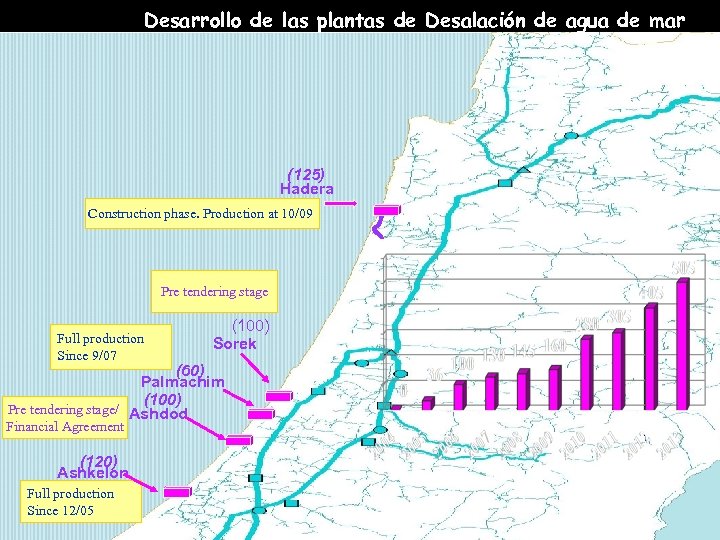 Desarrollo de las plantas de Desalación de agua de mar (125) Hadera Israeli Delegation