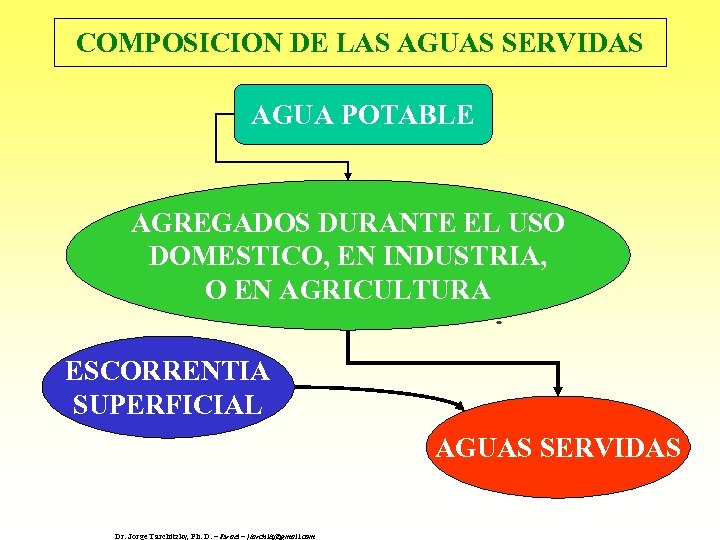 COMPOSICION DE LAS AGUAS SERVIDAS AGUA POTABLE AGREGADOS DURANTE EL USO DOMESTICO, EN INDUSTRIA,