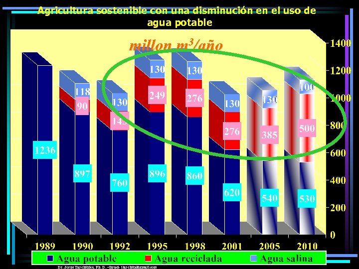 Agricultura sostenible con una disminución en el uso de agua potable millon m 3/año