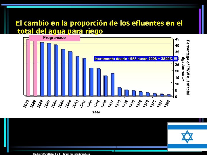 El cambio en la proporción de los efluentes en el total del agua para