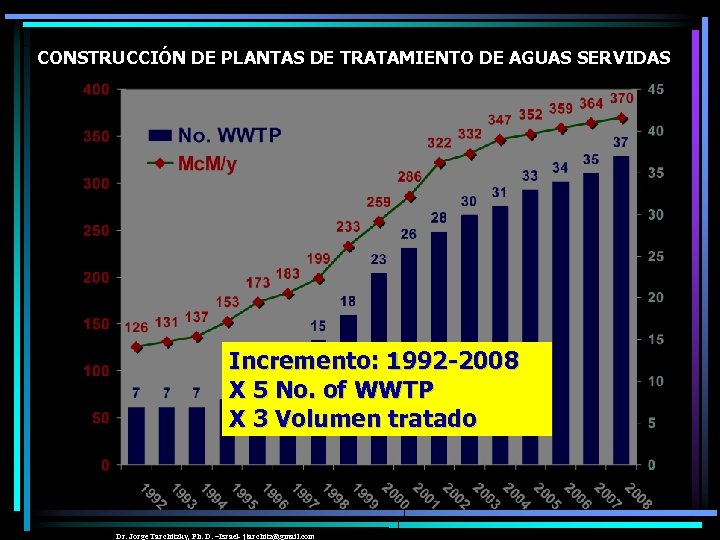 CONSTRUCCIÓN DE PLANTAS DE TRATAMIENTO DE AGUAS SERVIDAS Incremento: 1992 -2008 X 5 No.