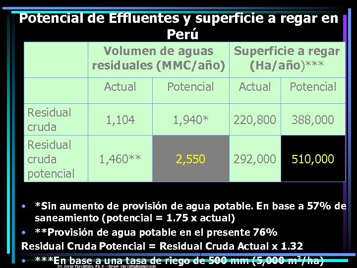 Potencial de Effluentes y superficie a regar en Perú Volumen de aguas Superficie a