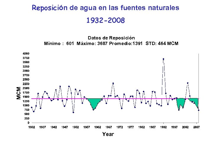 Reposición de agua en las fuentes naturales 1932 -2008 MCM Datos de Reposición Mínimo