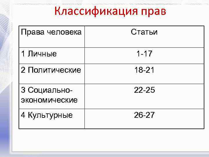Классификация прав Права человека Статьи 1 Личные 1 -17 2 Политические 18 -21 3