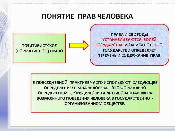 ПОНЯТИЕ ПРАВ ЧЕЛОВЕКА ПОЗИТИВИСТСКОЕ (НОРМАТИВНОЕ ) ПРАВО ПРАВА И СВОБОДЫ УСТАНАВЛИВАЮТСЯ ВОЛЕЙ ГОСУДАРСТВА И