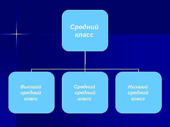 Средний класс Высший средний класс Средний средний класс Низший средний класс 
