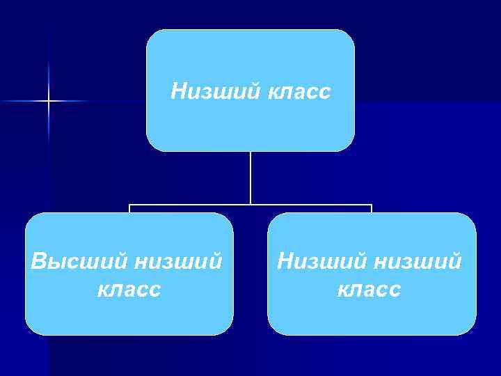Низший класс Высший низший класс Низший низший класс 