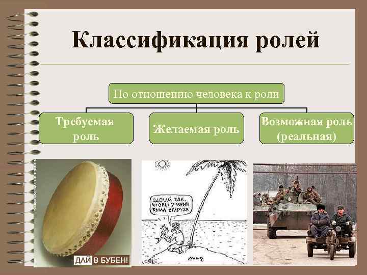 Классификация ролей По отношению человека к роли Требуемая роль Желаемая роль Возможная роль (реальная)