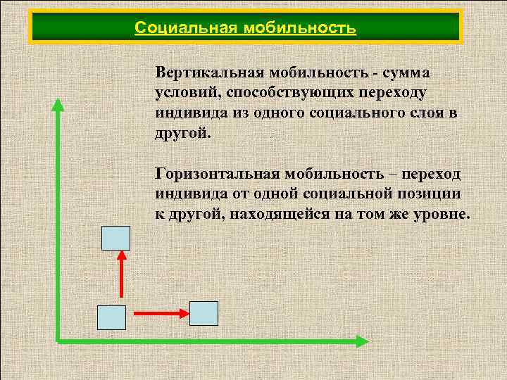 Социальная мобильность Вертикальная мобильность - сумма условий, способствующих переходу индивида из одного социального слоя