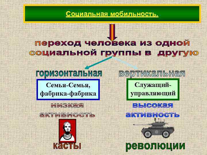 Социальная мобильность. Семья-Семья, фабрика-фабрика Служащийуправляющий 