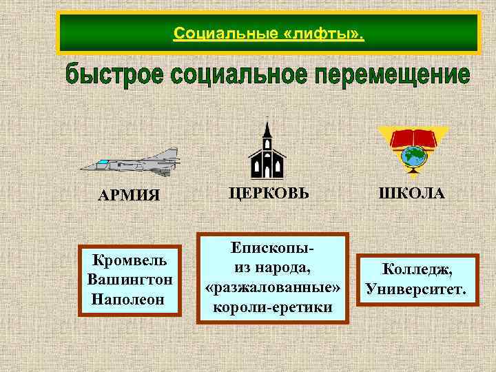 Социальные «лифты» . АРМИЯ ЦЕРКОВЬ ШКОЛА Кромвель Вашингтон Наполеон Епископыиз народа, «разжалованные» короли-еретики Колледж,