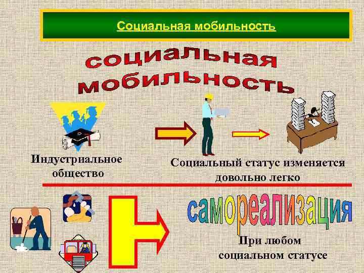 Социальная мобильность Индустриальное общество Социальный статус изменяется довольно легко При любом социальном статусе 