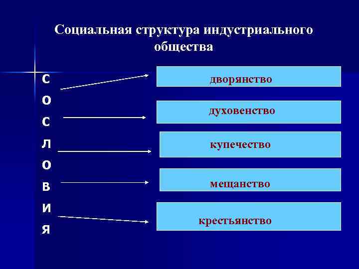 Социальная структура индустриального общества С О С Л дворянство духовенство купечество О В И