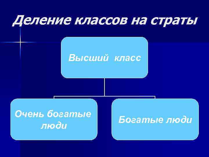 Деление классов на страты Высший класс Очень богатые люди Богатые люди 