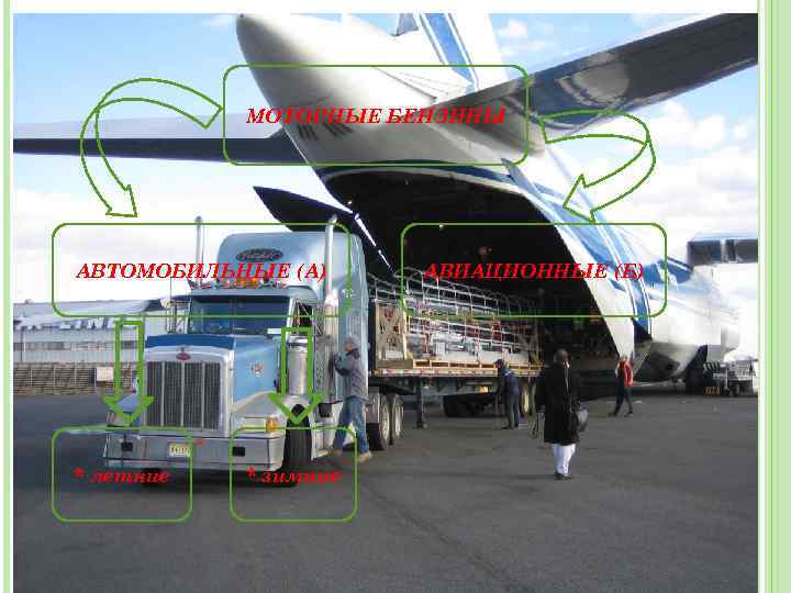 МОТОРНЫЕ БЕНЗИНЫ АВТОМОБИЛЬНЫЕ (А) * летние * зимние АВИАЦИОННЫЕ (Б) 