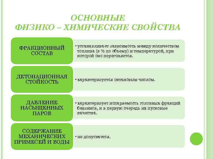 ОСНОВНЫЕ ФИЗИКО – ХИМИЧЕСКИЕ СВОЙСТВА ФРАКЦИОННЫЙ СОСТАВ ДЕТОНАЦИОННАЯ СТОЙКОСТЬ ДАВЛЕНИЕ НАСЫЩЕННЫХ ПАРОВ • устанавливает
