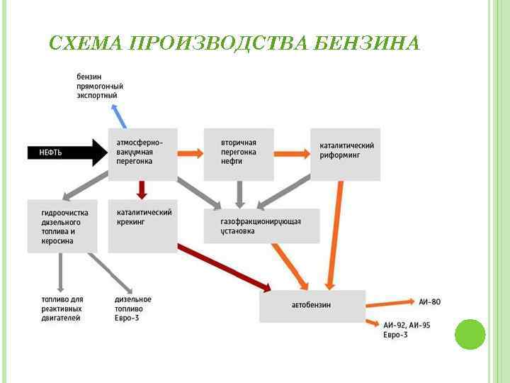 СХЕМА ПРОИЗВОДСТВА БЕНЗИНА 