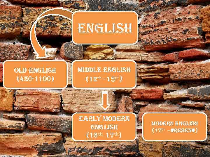 english • . old english (450 -1100) middle english (12 th – 15 th)