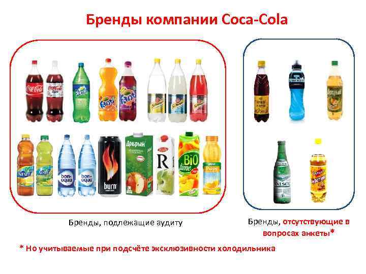 Бренды компании Coca-Cola Бренды, подлежащие аудиту Бренды, отсутствующие в вопросах анкеты* * Но учитываемые