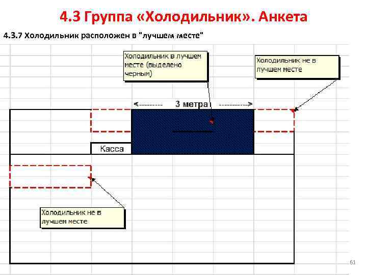 4. 3 Группа «Холодильник» . Анкета 4. 3. 7 Холодильник расположен в 