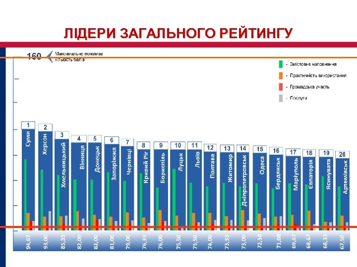 ЛІДЕРИ ЗАГАЛЬНОГО РЕЙТИНГУ 6 