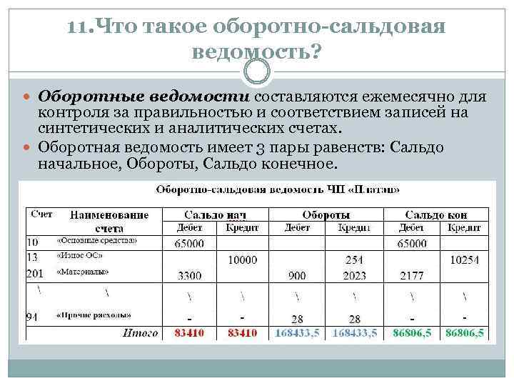 11. Что такое оборотно-сальдовая ведомость? Оборотные ведомости составляются ежемесячно для контроля за правильностью и