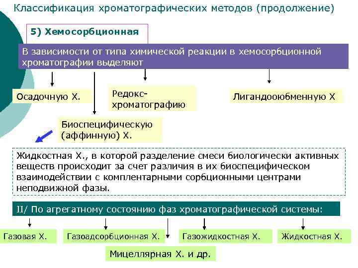 Классификация хроматографических методов (продолжение) 5) Хемосорбционная Х. В зависимости от типа химической реакции в