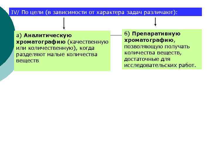 IV/ По цели (в зависимости от характера задач различают): а) Аналитическую хроматографию (качественную или
