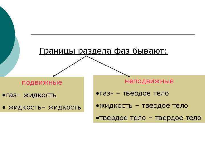 Границы раздела фаз бывают: подвижные неподвижные • газ– жидкость • газ- – твердое тело