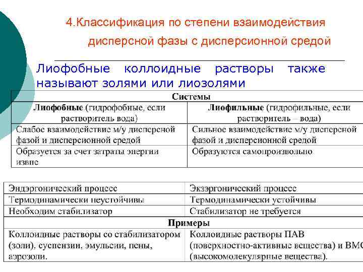 Классификация взаимодействие. Классификация дисперсных систем по фазовому взаимодействию. Дисперсные системы классификация по степени взаимодействия. По взаимодействию дисперсной фазы. По степени взаимодействия дисперсной фазы и дисперсионной среды.