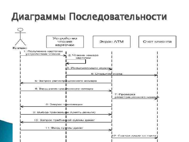 Разработка диаграммы последовательности