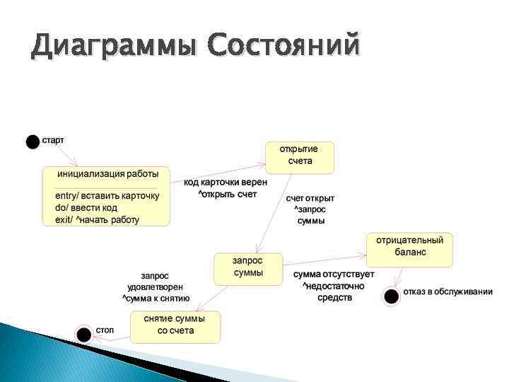 Диаграмма статическое поведение определенного объекта через состояния и переходы состояний